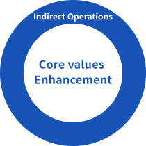 Indirect Operations: Core Value Enhancement