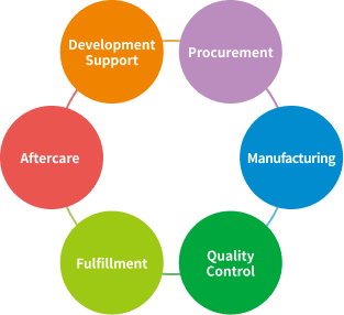 Service flow chart from development support, procurement, manufacturing, quality control, fulfillment, to aftercare.