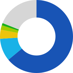 マーケット比率グラフ