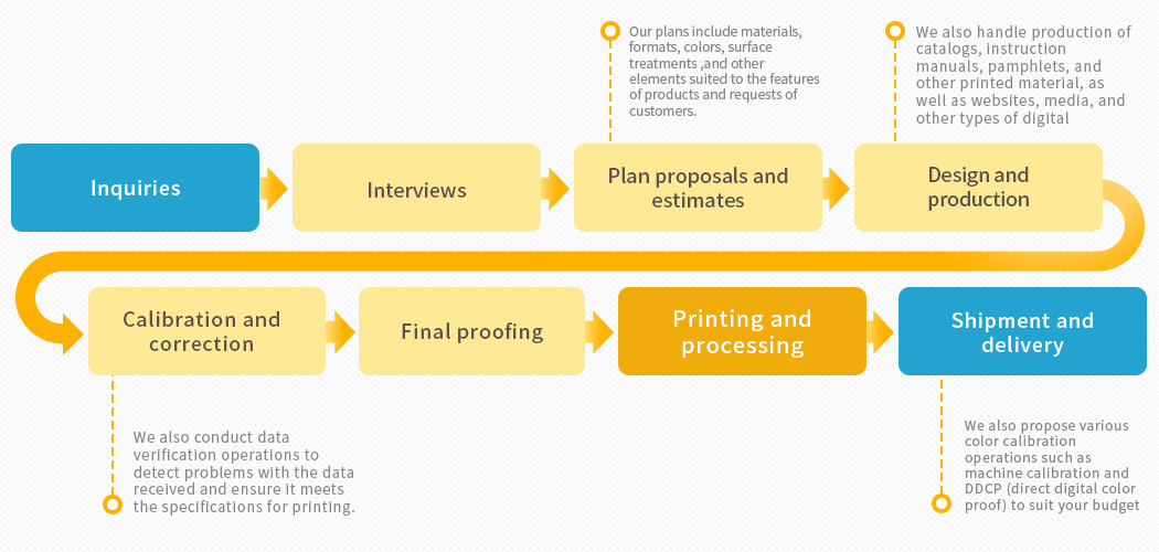 Creation Workflow