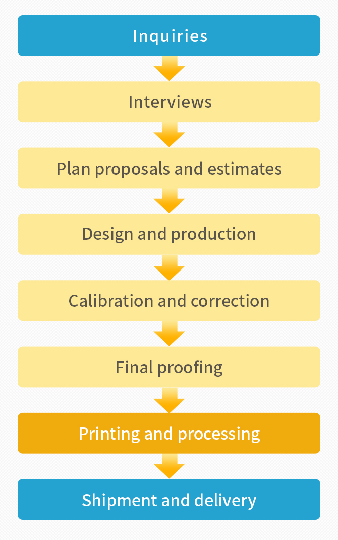 Creation Workflow