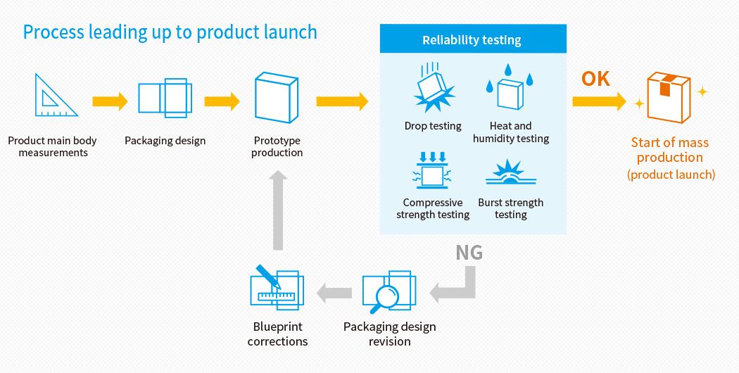 Workflow to Product Launch