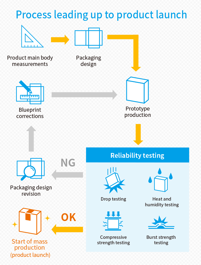 Workflow to Product Launch