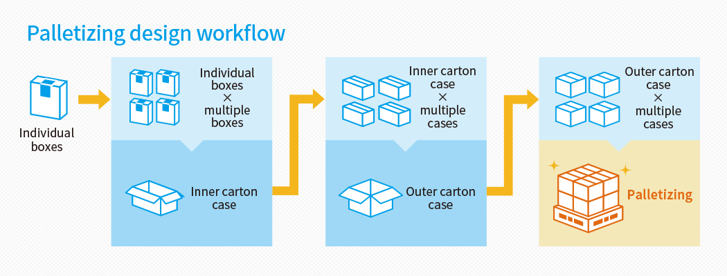 Palletizing Design Workflow