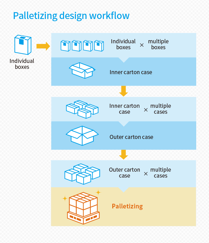 Palletizing Design Workflow