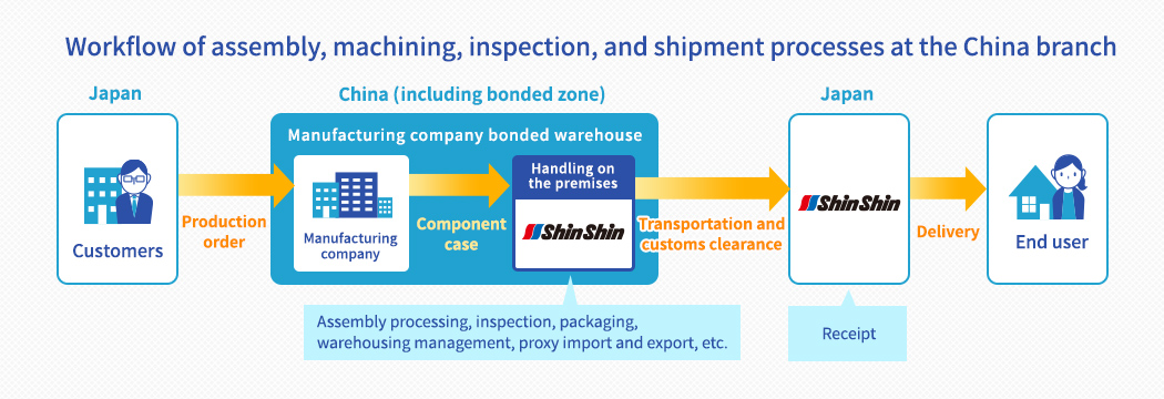 Workflow of Assembly, Machining, Inspection, and Shipment Processes at the China Branch