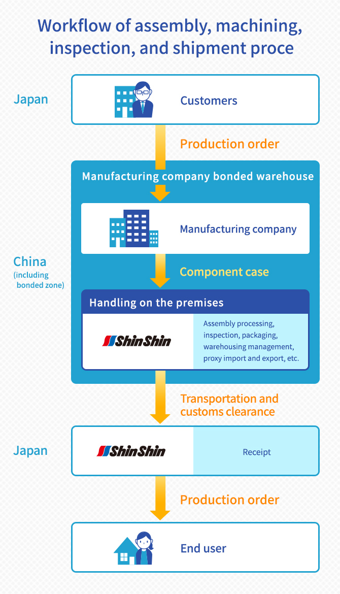 Workflow of Assembly, Machining, Inspection, and Shipment Processes at the China Branch