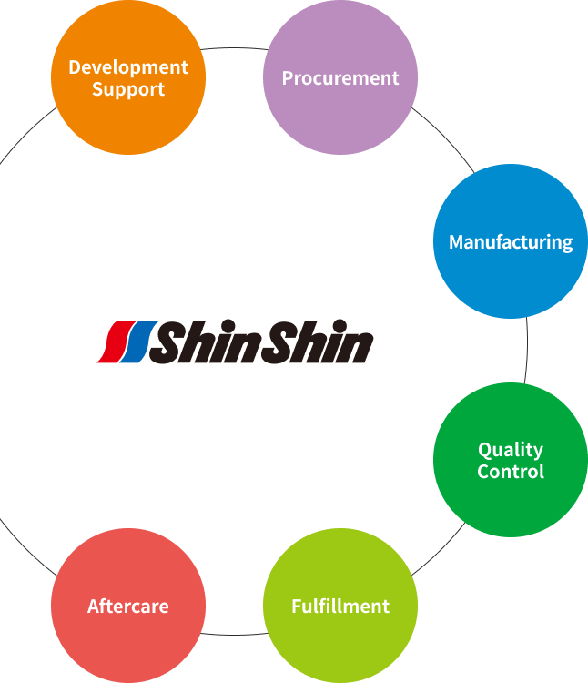 Development Support→Procurement→Manufacturing→Quality Control→Fulfillment→Aftercare