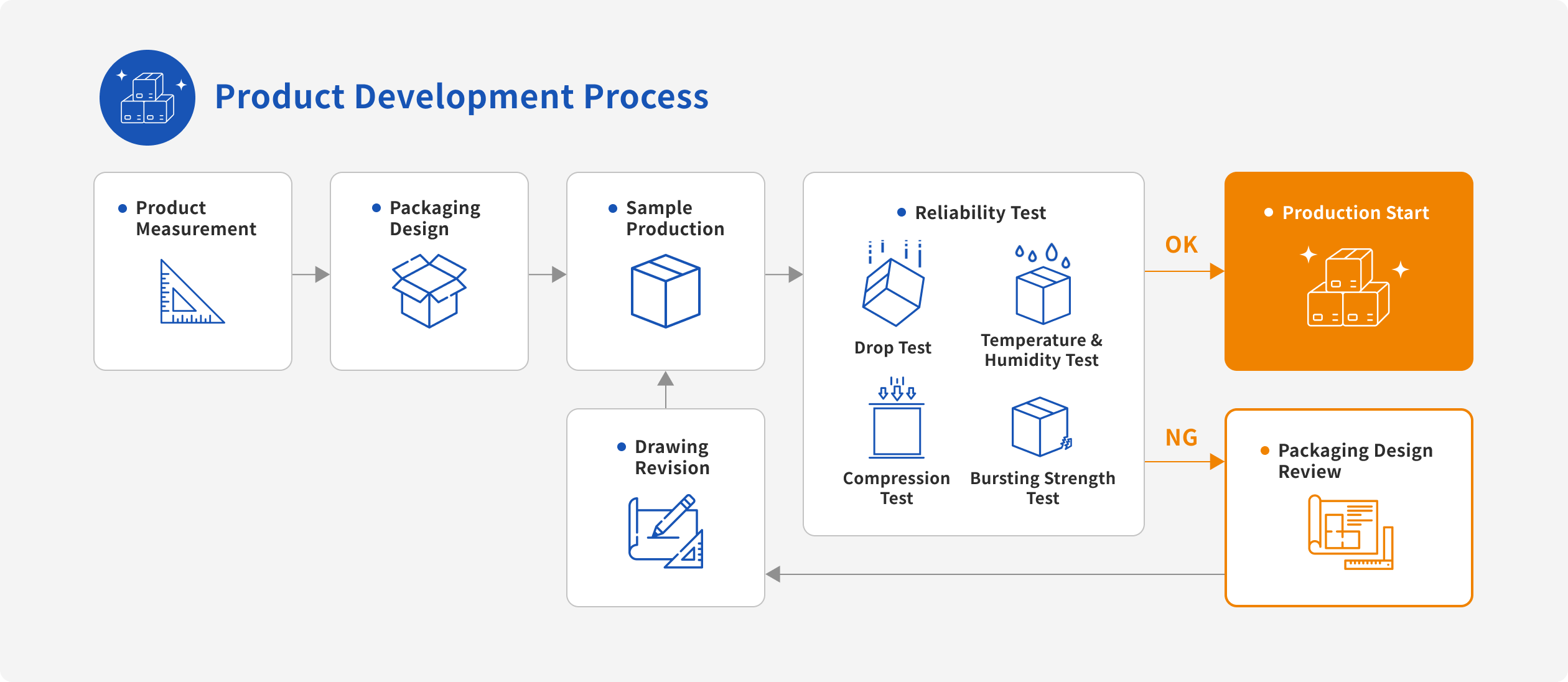 Product Development Process