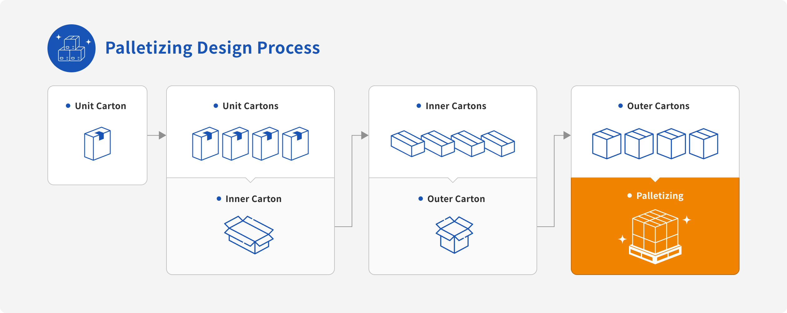 Palletizing Design Process