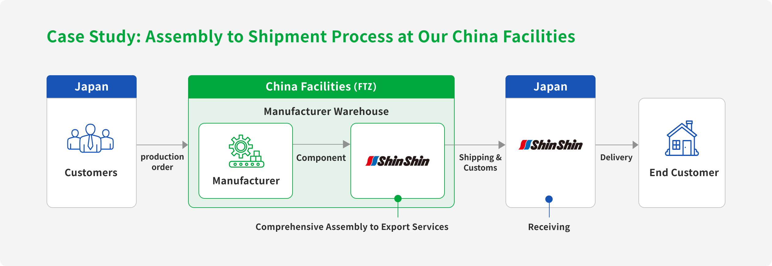 Case Study: Assembly to Shipment Process at Our China Facilities