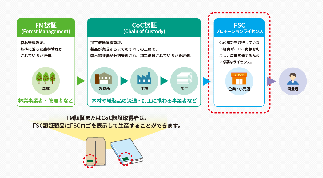 FSC認証について図解