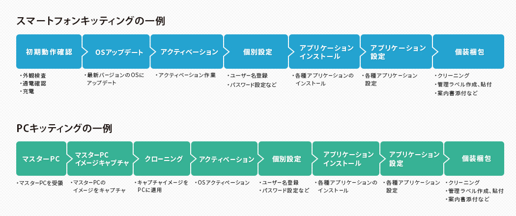 キッティングの一例