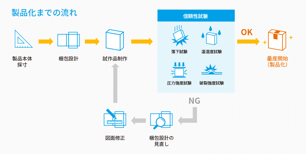 製品化までのフロー