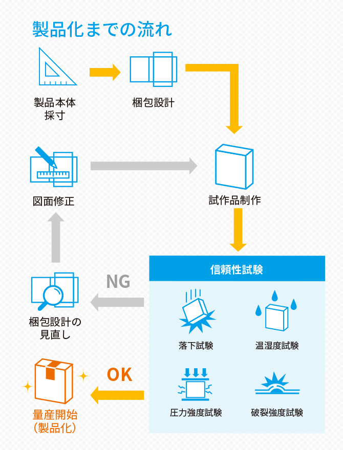 製品化までのフロー