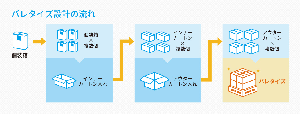 パレタイズ設計の流れ