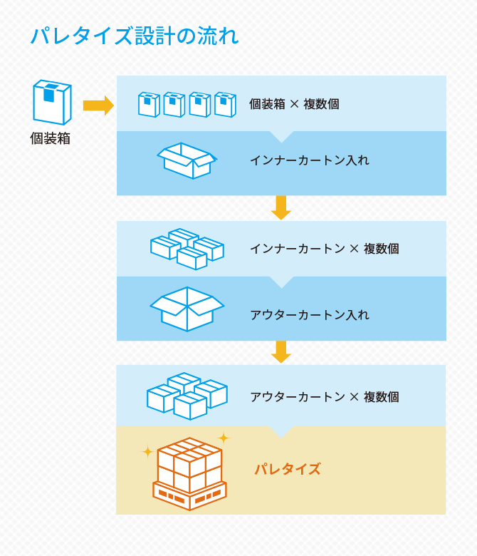 パレタイズ設計の流れ