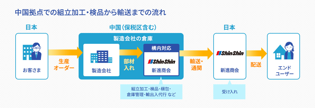中国拠点での組立加工・検品から輸送までの流れ