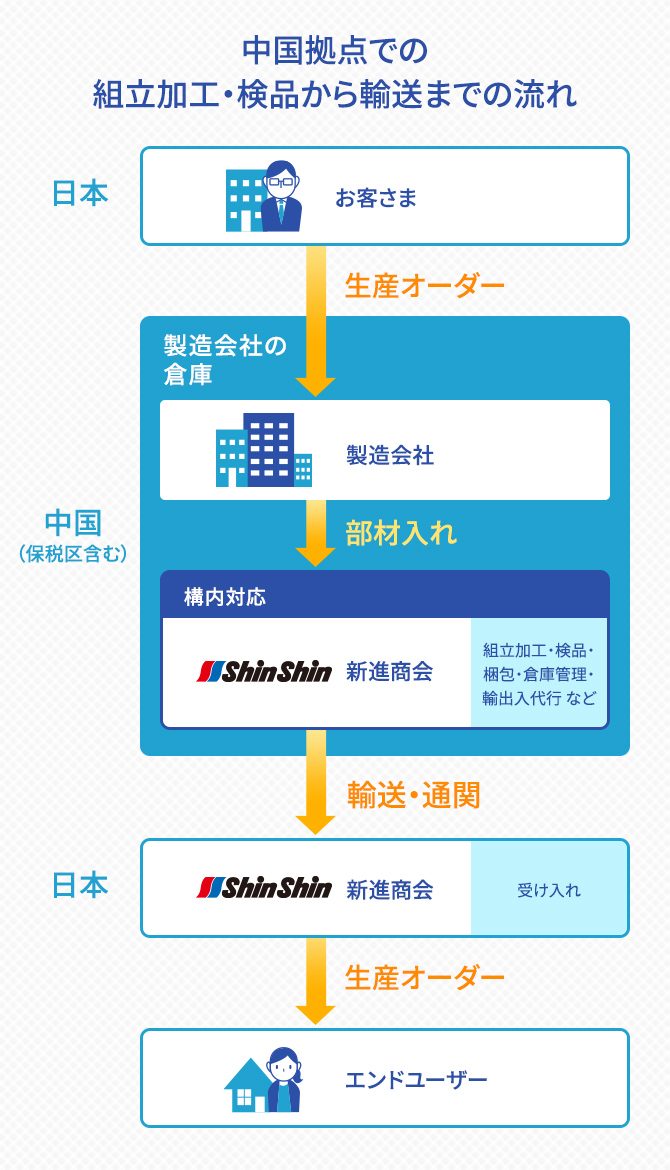 中国拠点での組立加工・検品から輸送までの流れ