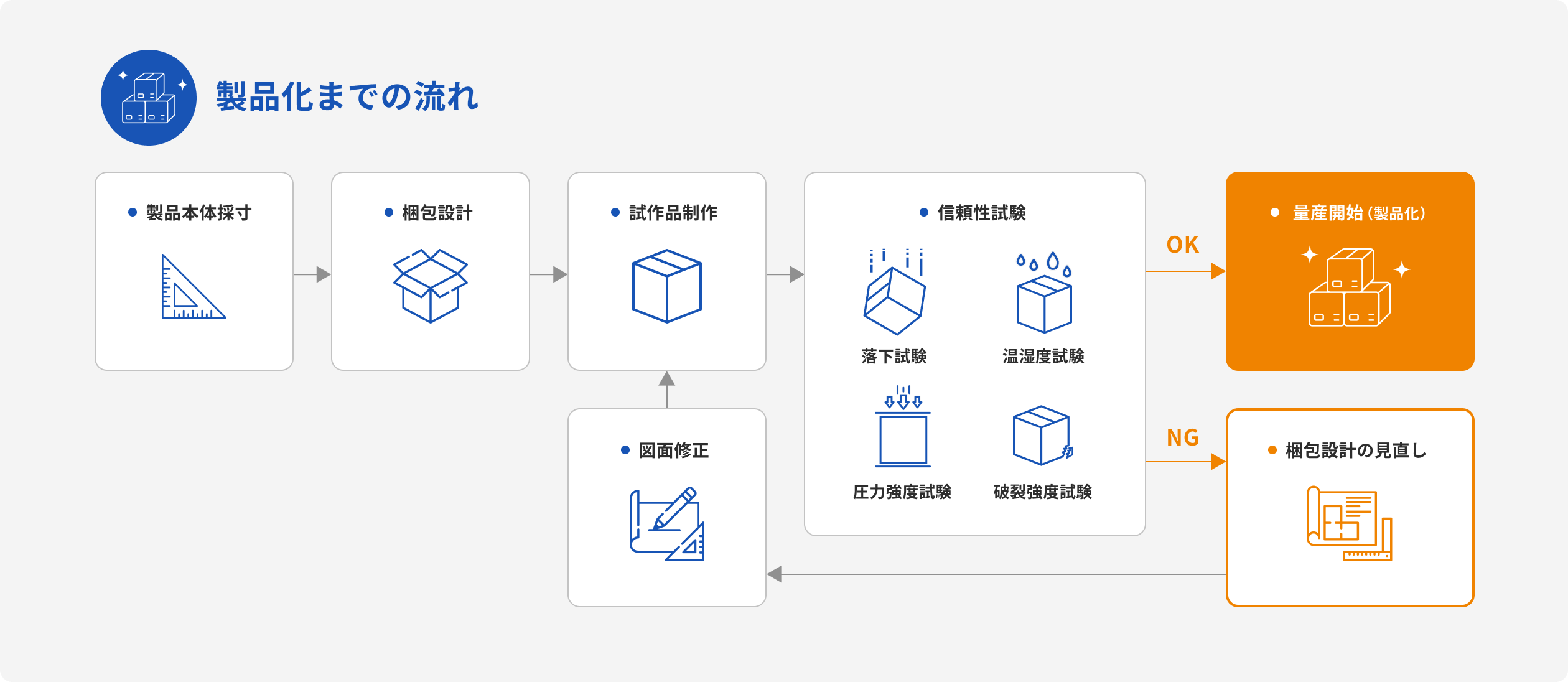 製品化までの流れ