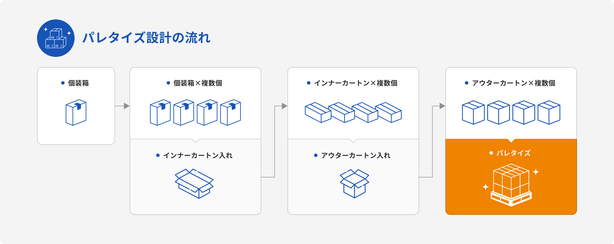 パレタイズ設計の流れ