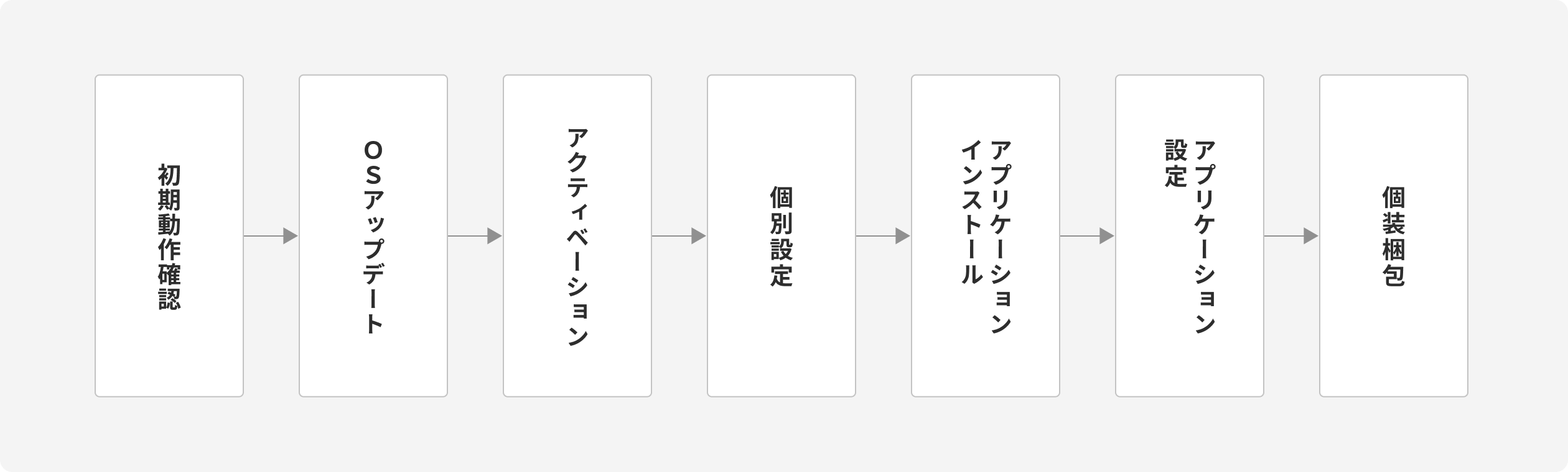 サービスフロー01