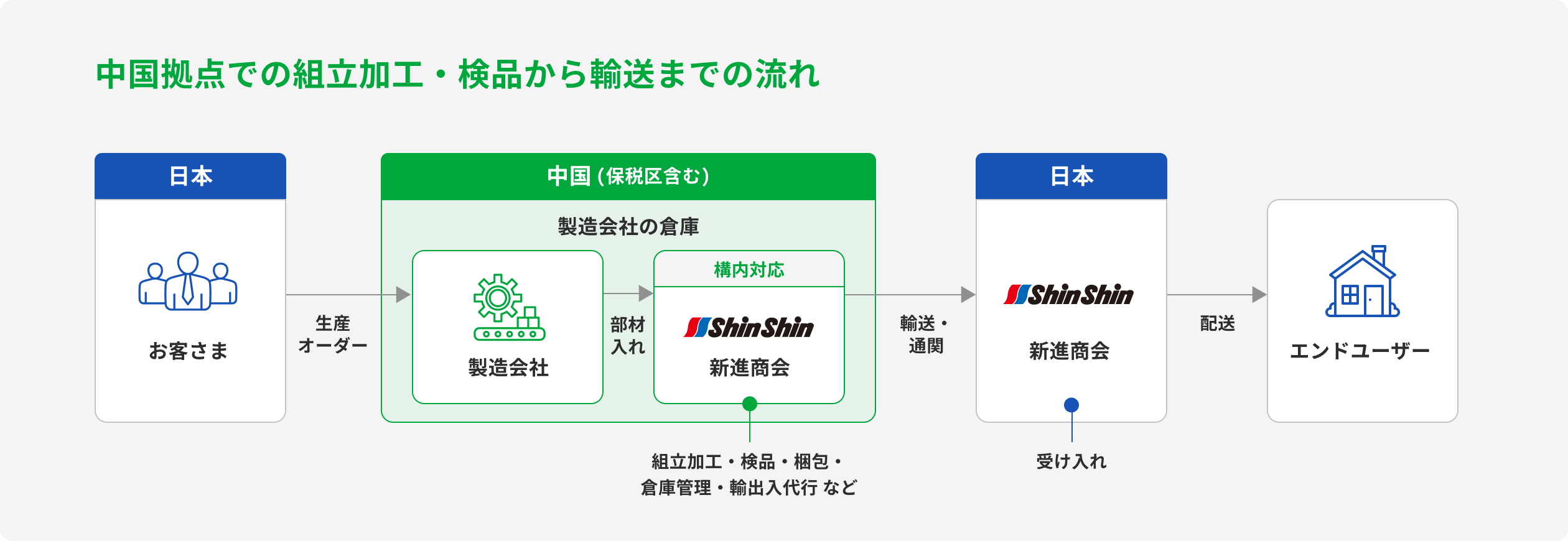 中国拠点での組み立て加工・検品から輸送までの流れ