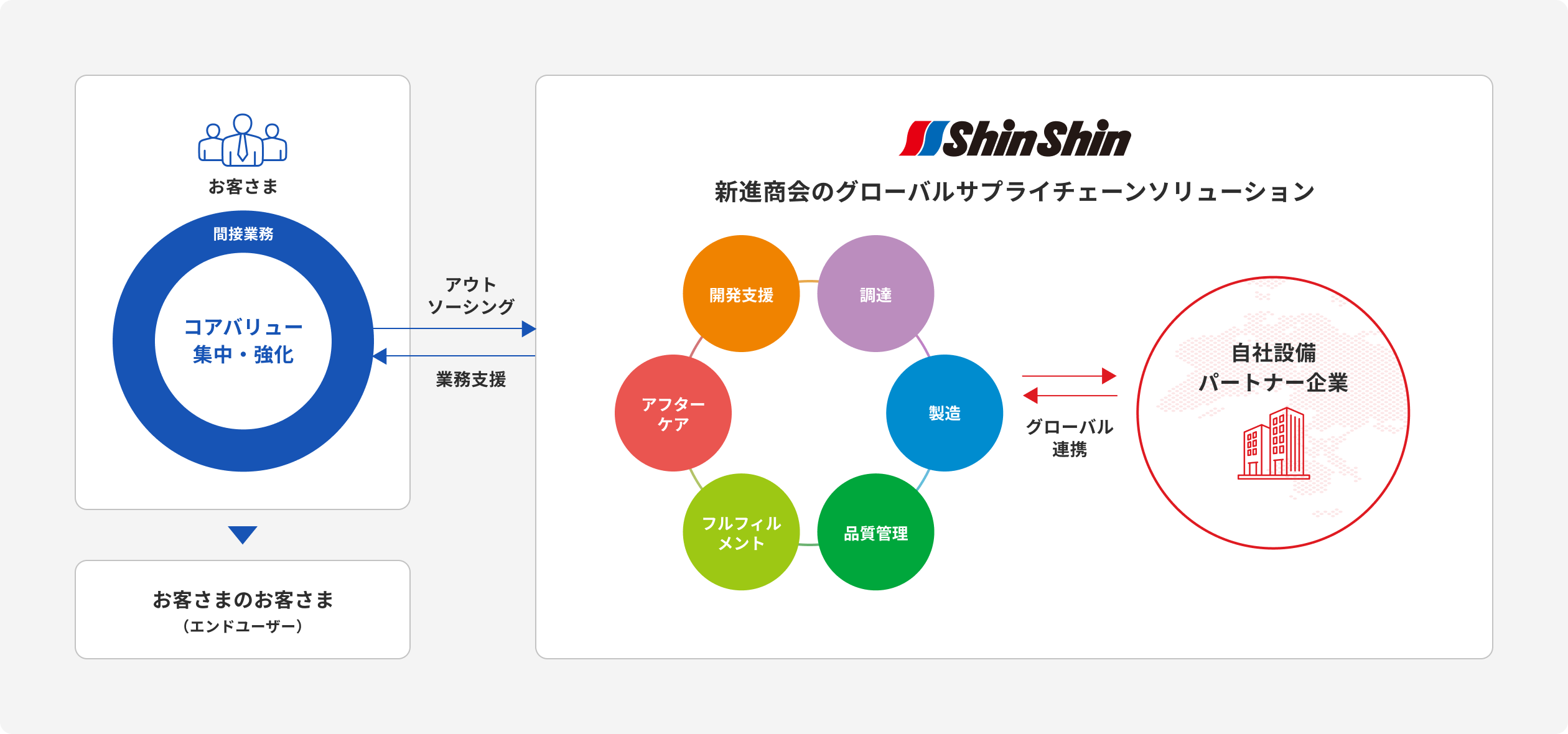 サプライチェーンの課題をトータルサポート
