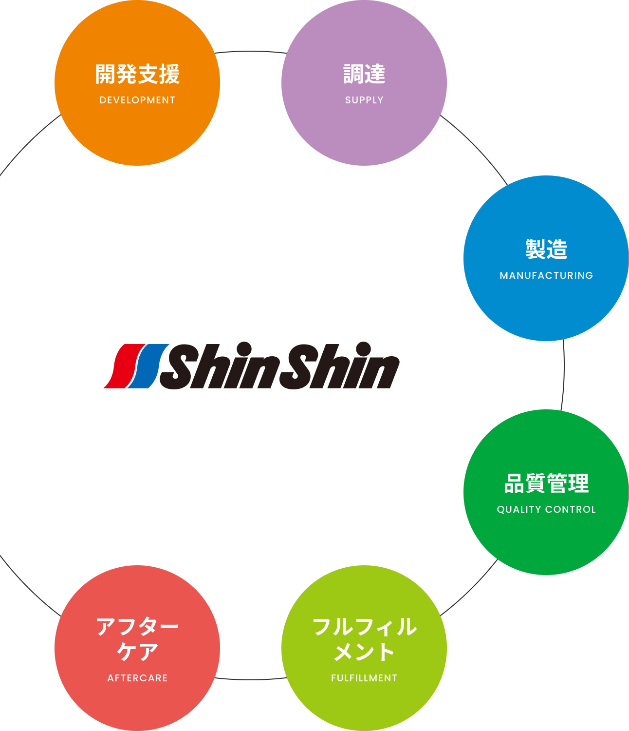 開発支援→調達→製造→品質管理→フルフィルメント→アフターケア
